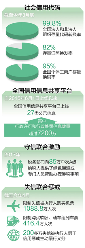 信用社会来临,你准备好了吗?