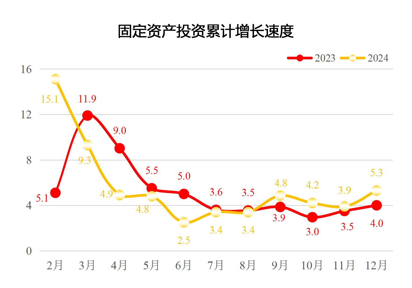 2024年12月固定资产投资累计增长速度