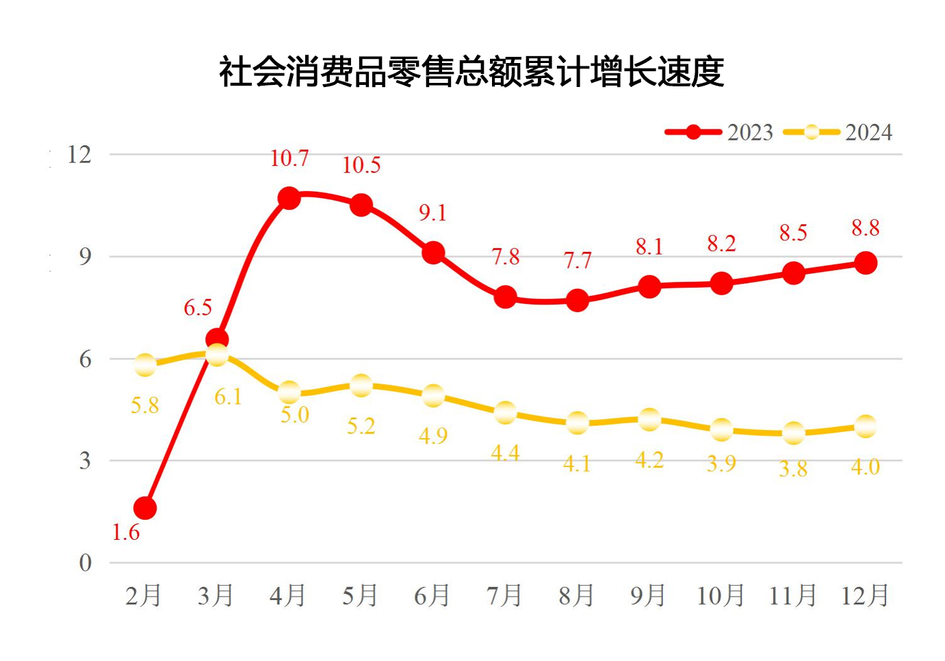 2024年12月社会消费品零售总额累计增长速度