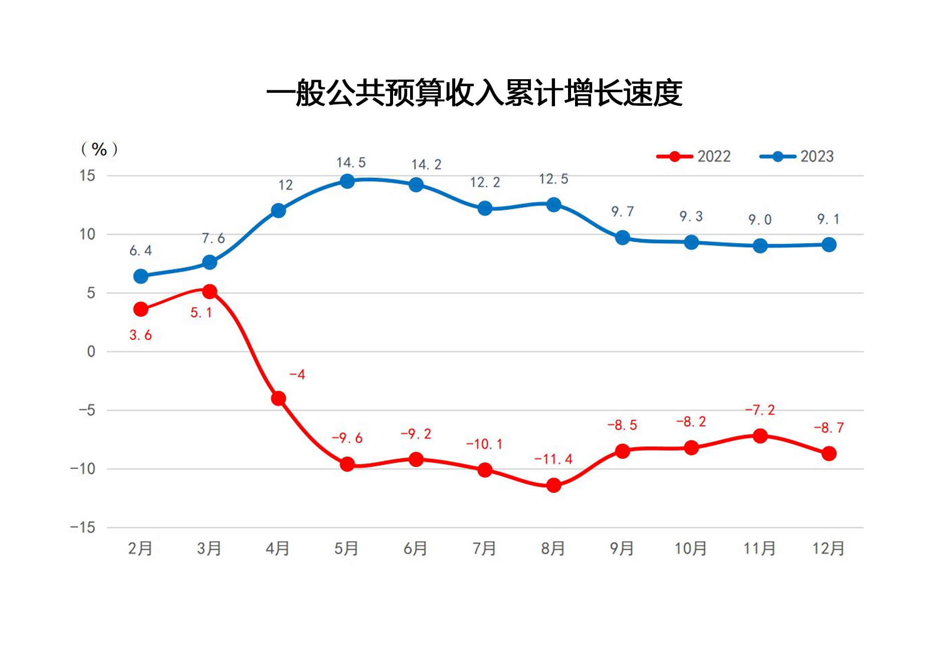 2023年12月一般公共预算收入累计增长速度