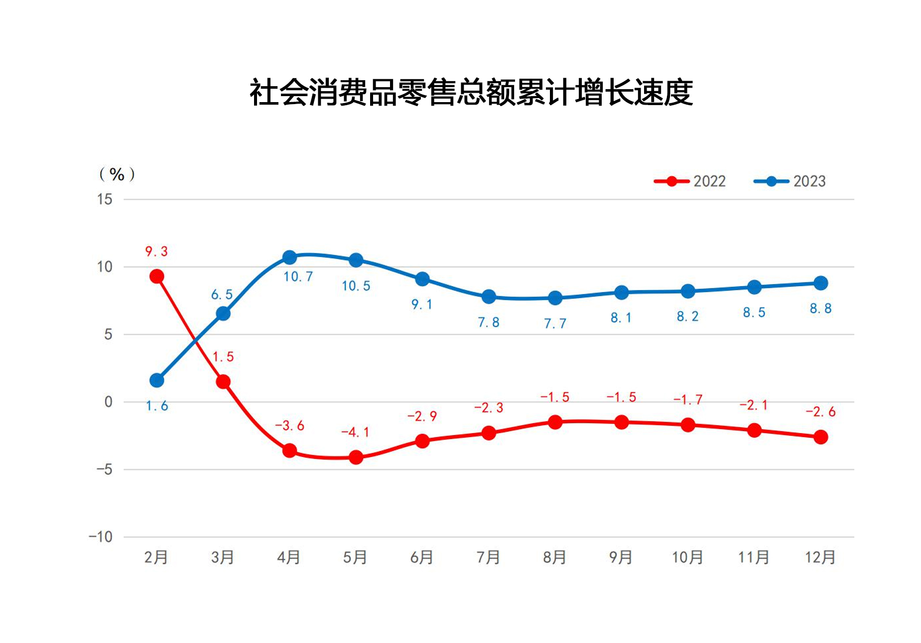 2023年12月社会消费品零售总额累计增长速度