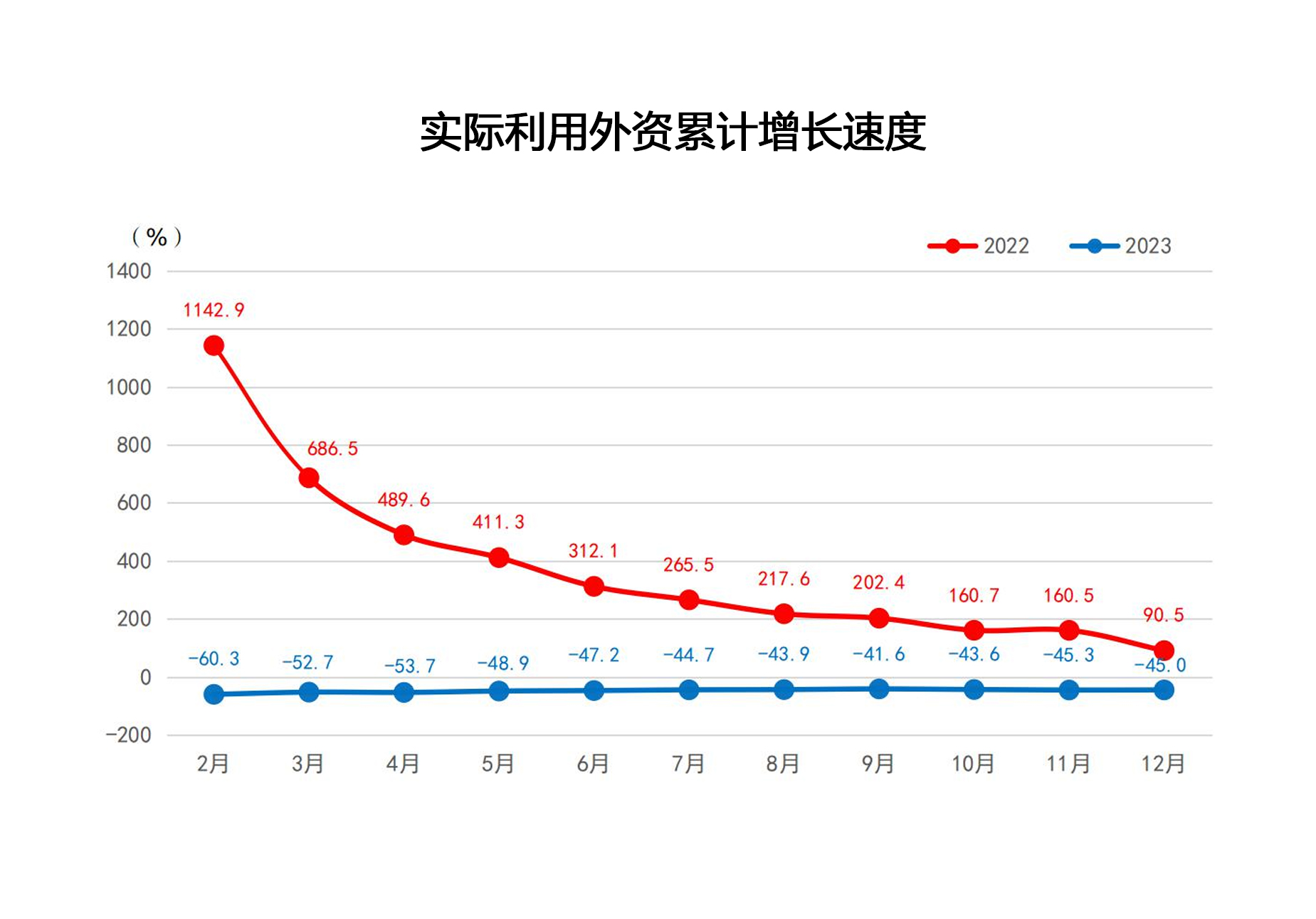 2023年12月实际利用外资累计增长速度