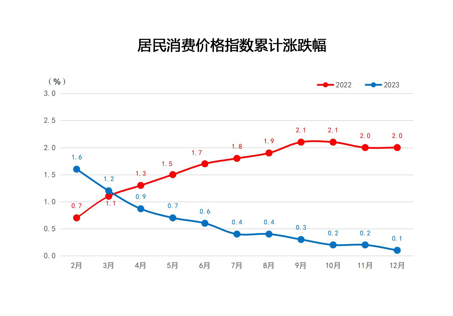 2023年12月居民消费价格指数累计涨跌幅