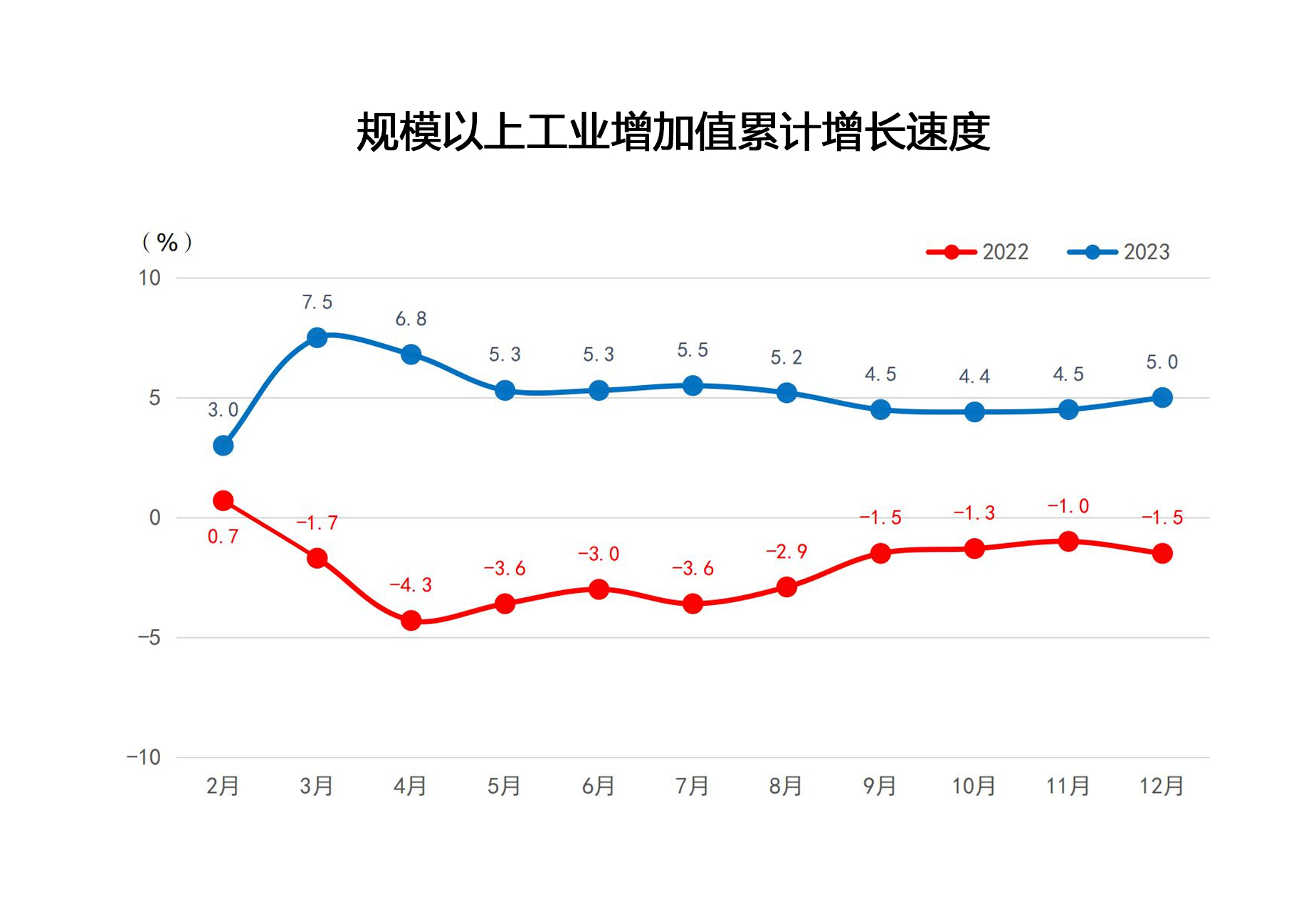 2023年12月规模以上工业增加值累计增长速度