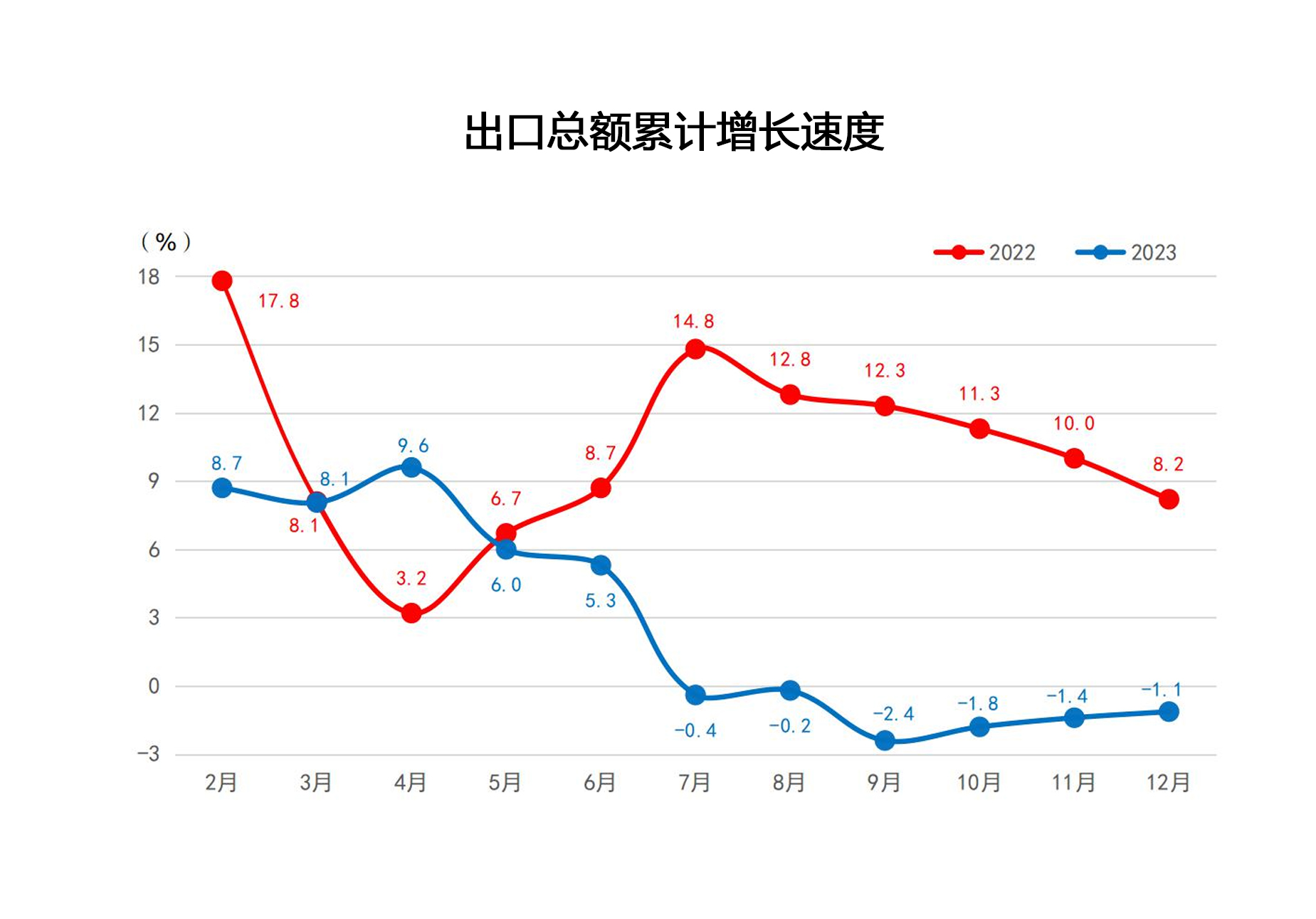 2023年12月出口总额累计增长速度