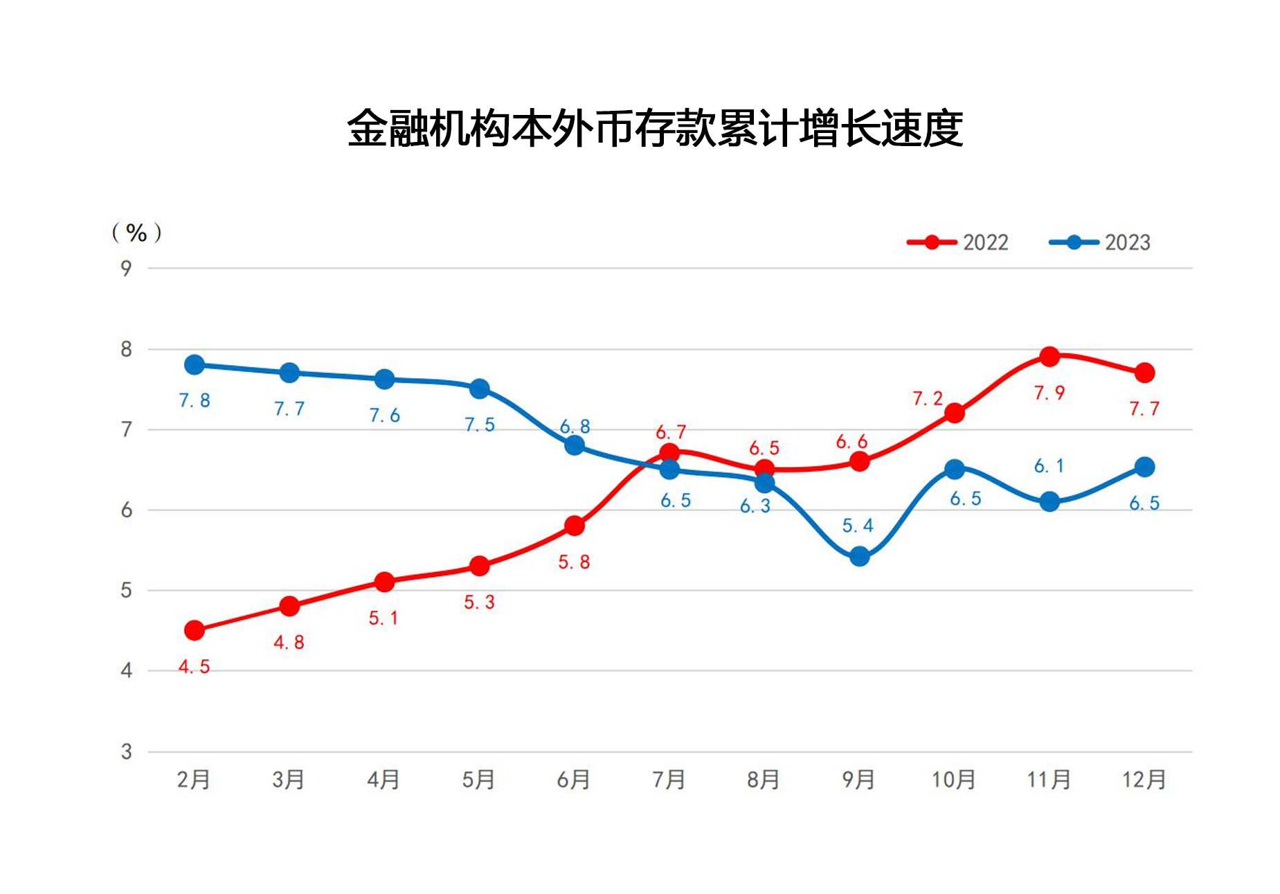 2023年12月金融机构本外币存款累计增长速度