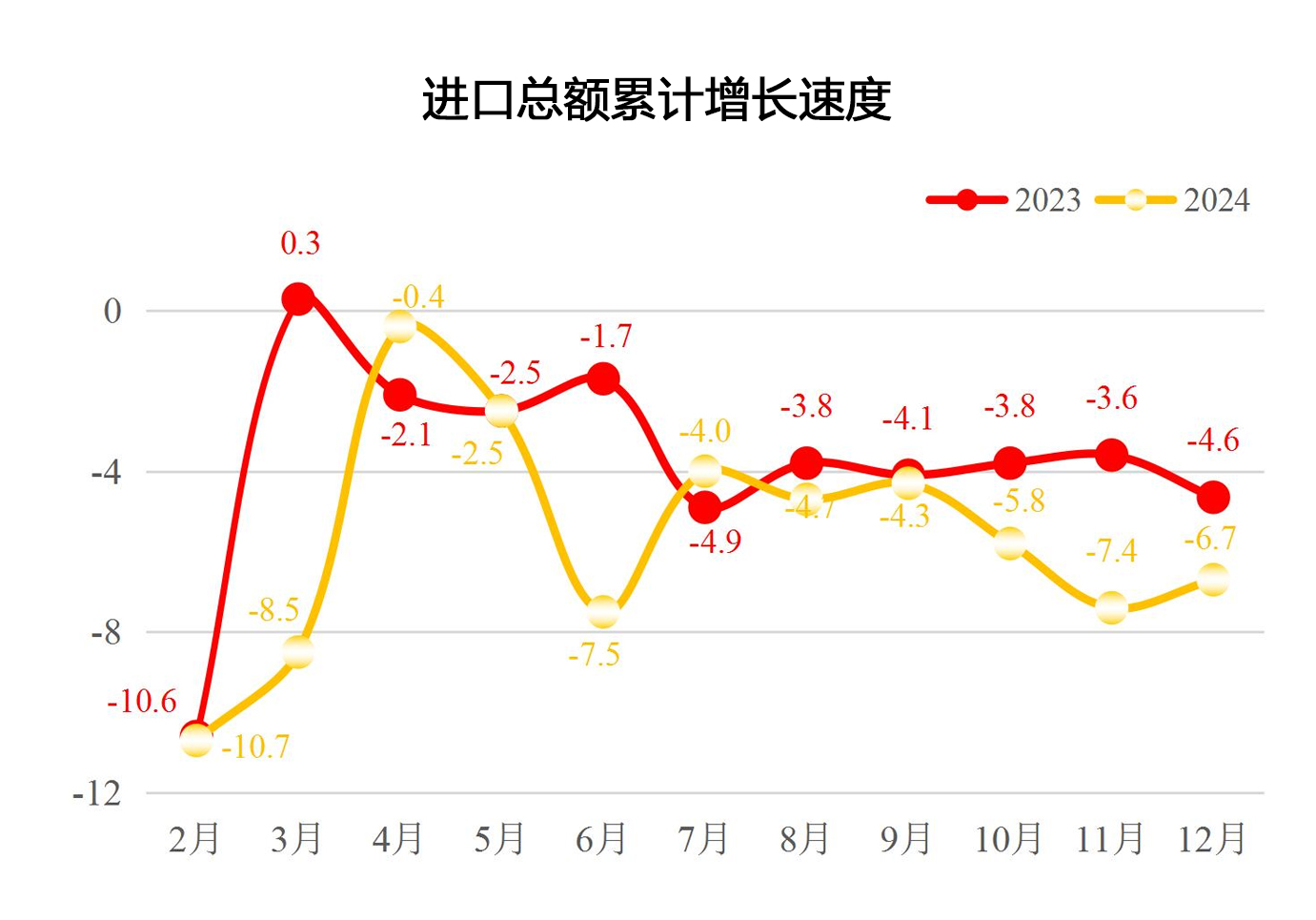 2024年12月进口总额累计增长速度