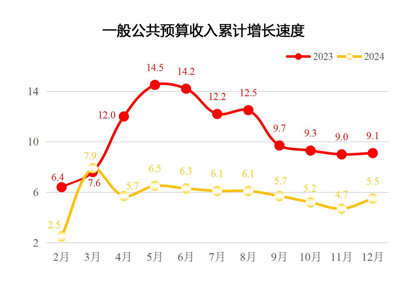 2024年12月一般公共预算收入累计增长速度